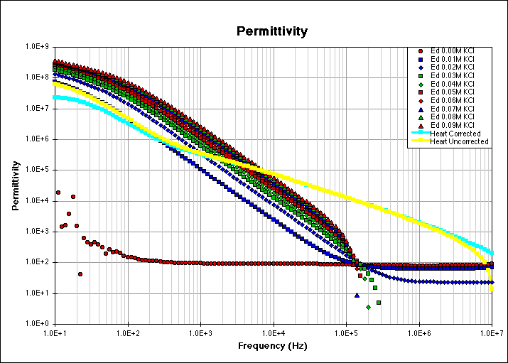 Uncorrected permittivity of a series of salt solutions and of heart tissue, 10 Hz to 10 MHz