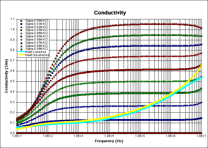 Uncorrected conductivity of a series of salt solutions and of heart tissue, 10 Hz to 10 MHz