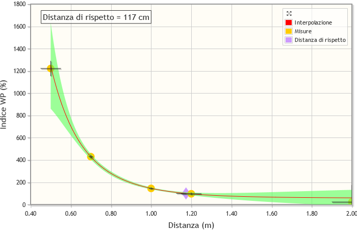 Grafico con errori non omogenei.