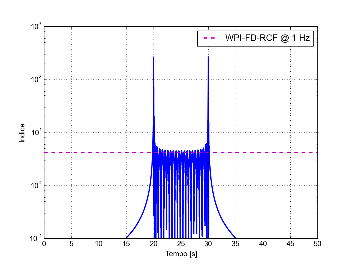 Forma d'onda dell'indice WP calcolato in modalità FD-RCF