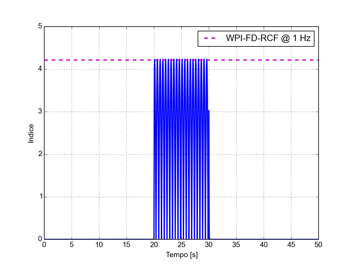 Forma d'onda dell'indice WP calcolato in modalità FD-RCF