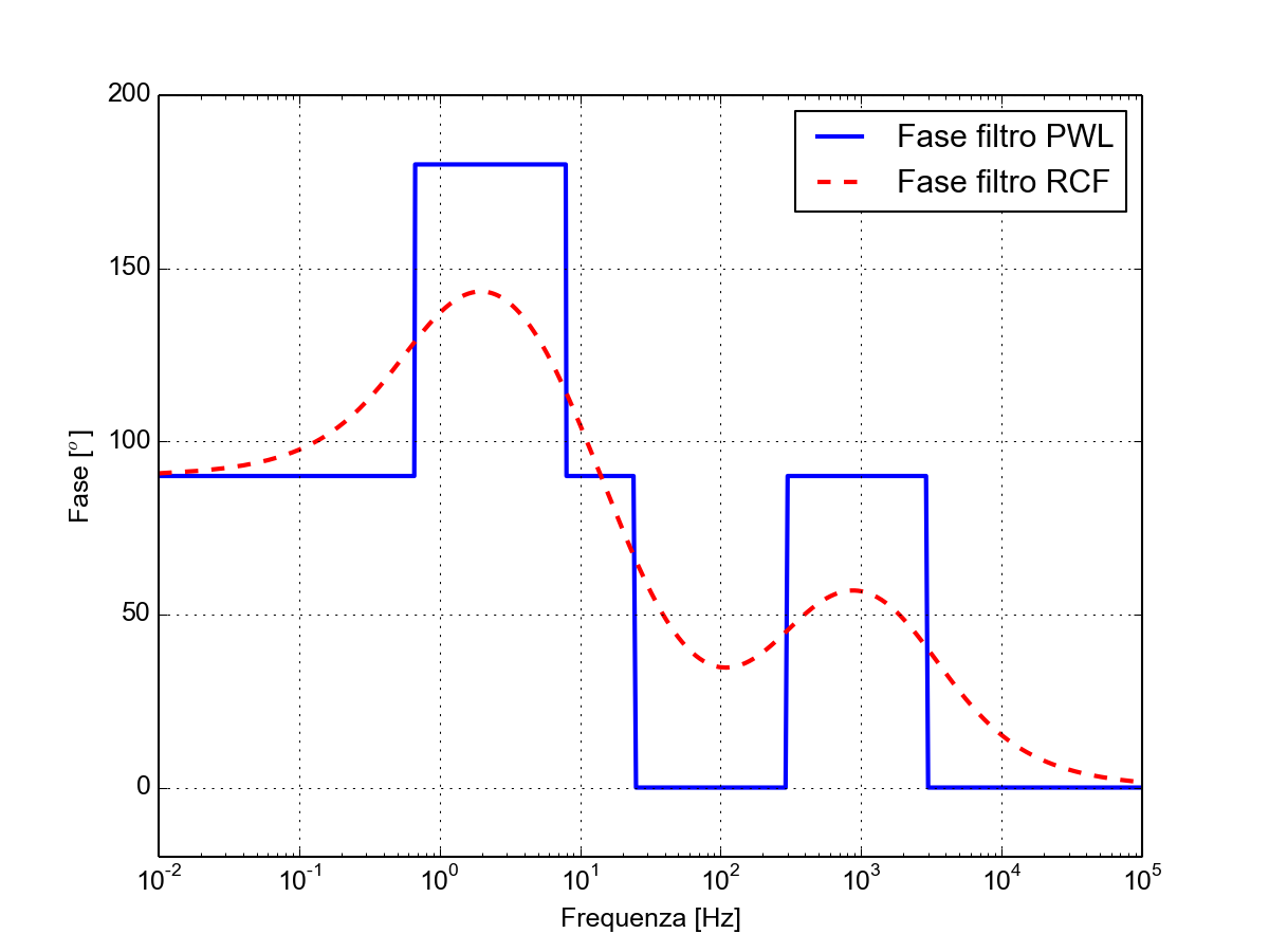 Fase dei filtri PWL e RCF in funzione della frequenza