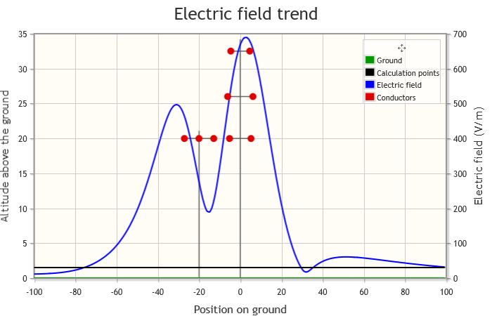 Calculation of the electric field level.