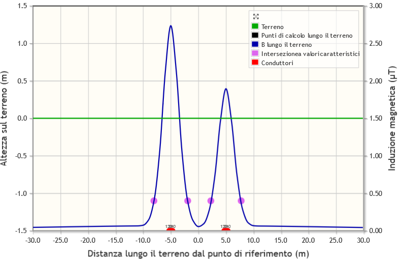 Calcolo del livello di induzione magnetica.