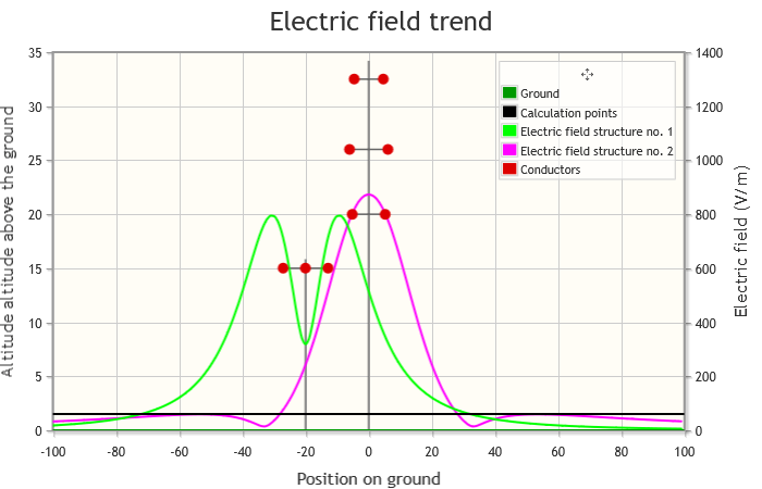 Calculation of the electric field level.