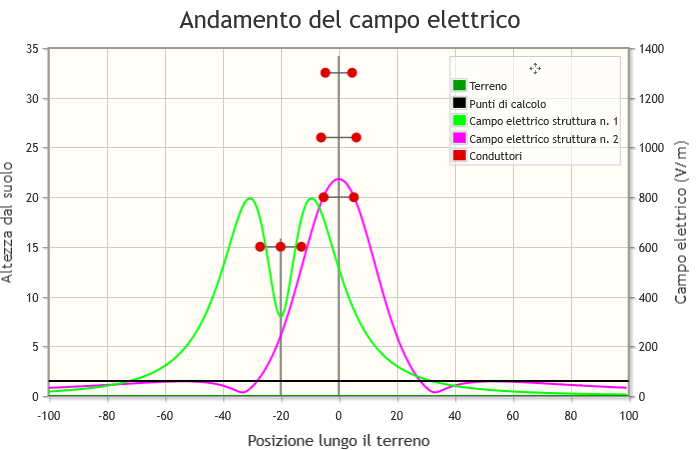 Calcolo del livello di campo elettrico.
