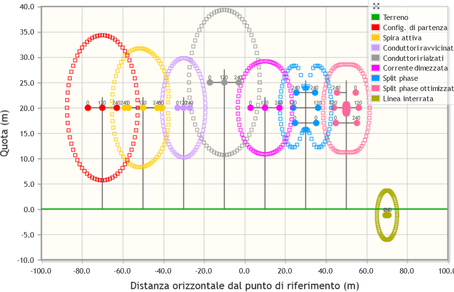 Distribuzione dei punti in cui il livello di induzione raggiunge
                il valore specificato dall'utente.